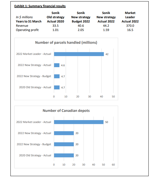 Exhibit 1: Summary financial results
In $ millions
Years to 31 March
Revenue
Operating profit
Sonik
Old strategy
Actual 2020
2022 Market Leader - Actual
2022 New Strategy - Actual
2022 New Strategy - Budget
Number of parcels handled (millions)
2020 Old Strategy - Actual
2022 Market Leader - Actual
2022 New Strategy - Actual
33.5
1.01
2022 New Strategy - Budget
2020 Old Strategy - Actual
0
4.6
0
4.7
4.7
10
Number of Canadian depots
Sonik
New strategy
Budget 2022
10
40.6
2.05
20
20
20
20
20
30
30
Sonik
New strategy
Actual 2022
40
40
44.2
1.59
42
50
50
50
60
Market
Leader
Actual 2022
370.0
16.5