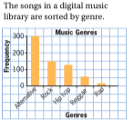 The songs in a digital music
library are sorted by genre.
300-
Music Geeres
200
100-
10
eri
Rez
Genres
Kouanbaig
