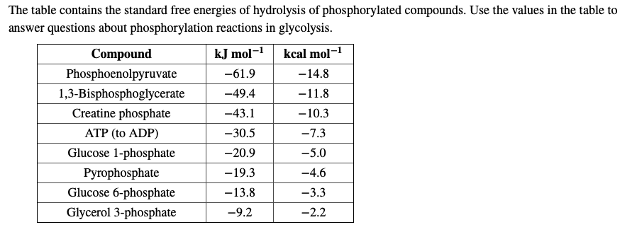 The table contains the standard free energies of hydrolysis of phosphorylated compounds. Use the values in the table to
answer questions about phosphorylation reactions in glycolysis.
Compound
kJ mol-1
kcal mol-1
Phosphoenolpyruvate
-61.9
-14.8
1,3-Bisphosphoglycerate
-49.4
-11.8
Creatine phosphate
-43.1
-10.3
ATP (to ADP)
-30.5
-7.3
Glucose 1-phosphate
-20.9
-5.0
Pyrophosphate
-19.3
-4.6
Glucose 6-phosphate
-13.8
-3.3
Glycerol 3-phosphate
-9.2
-2.2
