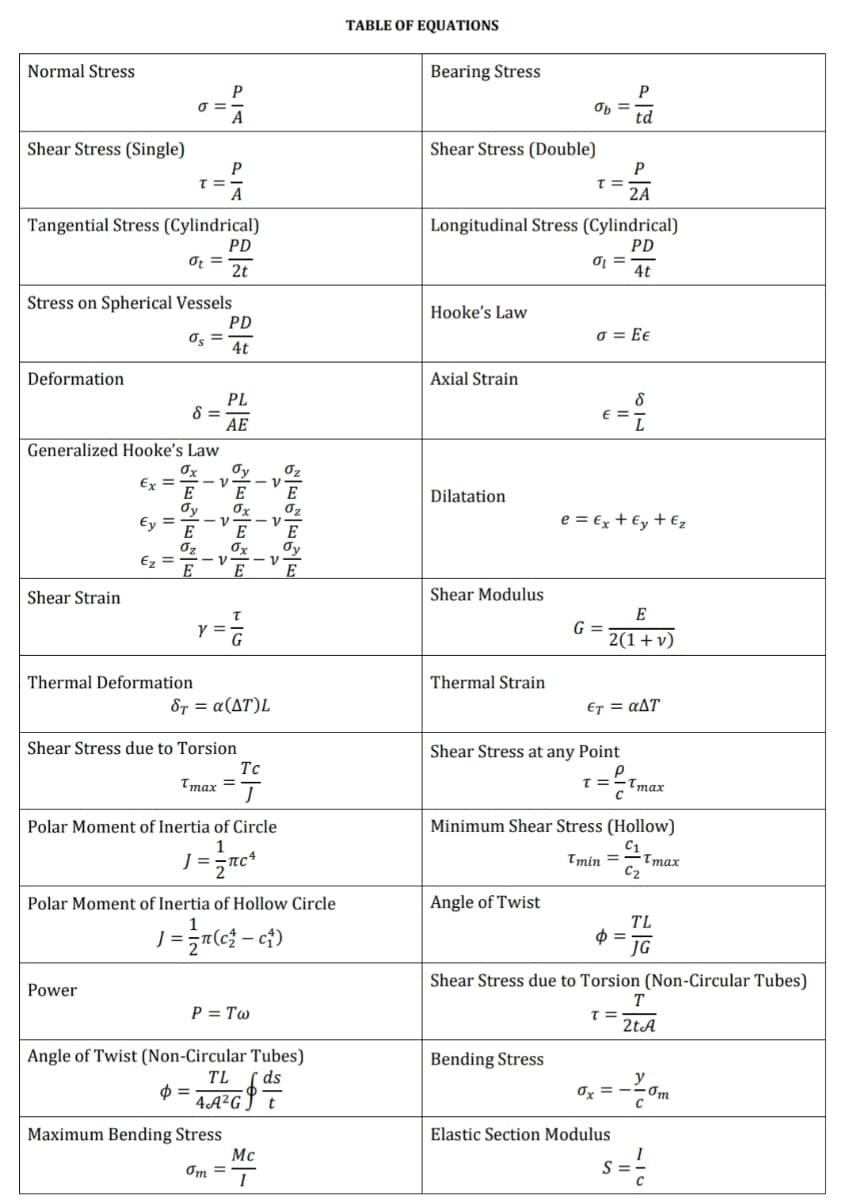 TABLE OF EQUATIONS
Normal Stress
Bearing Stress
On =
td
A
Shear Stress (Single)
Shear Stress (Double)
P
P
A
= 1
2A
Tangential Stress (Cylindrical)
PD
O, =
2t
Longitudinal Stress (Cylindrical)
PD
4t
Stress on Spherical Vessels
PD
の、=
Hooke's Law
o = E€
4t
Deformation
Axial Strain
PL
8 =
AE
E =
Generalized Hooke's Law
Oy
E
Ox
Ex =
E
Dilatation
Oy
Ox
-- v
E
e = €x + €y + €z
Ey =
E
Oz
Ez =
E
E
-- v-
Shear Strain
Shear Modulus
E
G =
2(1+ v)
Thermal Deformation
Thermal Strain
δ, - α(ΔΤ)L
ET = aAT
Shear Stress due to Torsion
Shear Stress at any Point
Tc
max =
T=-Tmax
Polar Moment of Inertia of Circle
Minimum Shear Stress (Hollow)
C1
Tmax
C2
J =
Tmin
Polar Moment of Inertia of Hollow Circle
Angle of Twist
TL
J =
JG
Shear Stress due to Torsion (Non-Circular Tubes)
Power
T
P = Tw
2tA
Angle of Twist (Non-Circular Tubes)
ds
Bending Stress
TL
O, =
Om
4A²G,
Maximum Bending Stress
Mc
Elastic Section Modulus
Om =T
