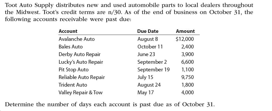 Toot Auto Supply distributes new and used automobile parts to local dealers throughout
the Midwest. Toot's credit terms are n/30. As of the end of business on October 31, the
following accounts receivable were past due:
Account
Due Date
Amount
Avalanche Auto
$12,000
August 8
Bales Auto
October 11
2,400
Derby Auto Repair
Lucky's Auto Repair
Pit Stop Auto
Reliable Auto Repair
June 23
3,900
September 2
6,600
September 19
1,100
July 15
August 24
May 17
9,750
Trident Auto
1,800
Valley Repair & Tow
4,000
Determine the number of days each account is past due as of October 31.

