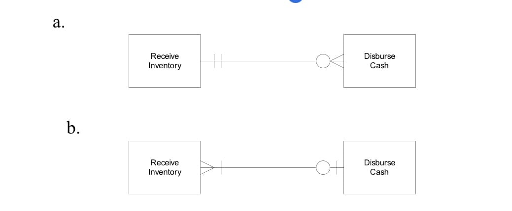 a.
b.
Receive
Inventory
Receive
Inventory
Disburse
Cash
Disburse
Cash