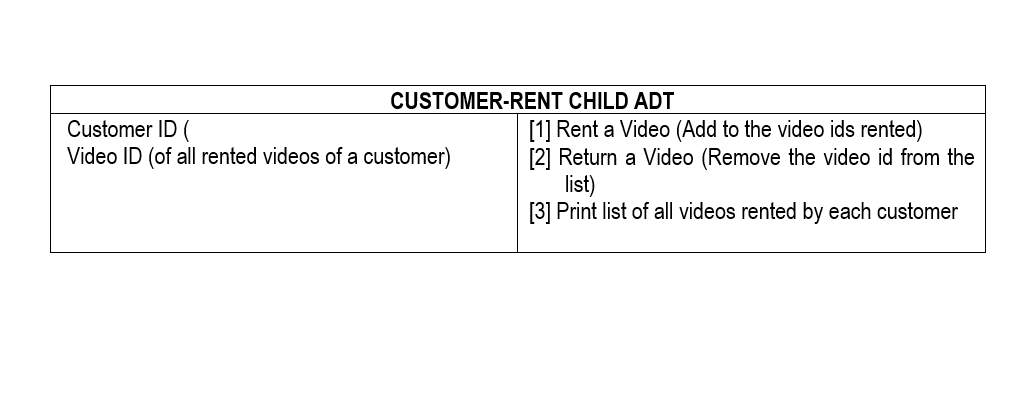CUSTOMER-RENT CHILD ADT
Customer ID (
Video ID (of all rented videos of a customer)
[1] Rent a Video (Add to the video ids rented)
[2] Return a Video (Remove the video id from the
list)
[3] Print list of all videos rented by each customer
