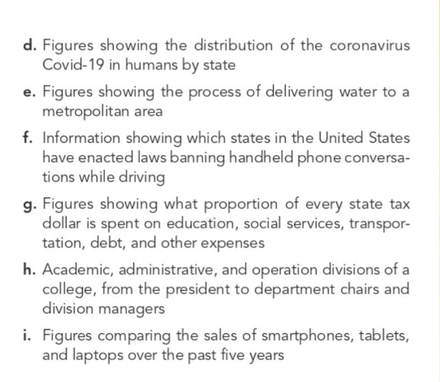 d. Figures showing the distribution of the coronavirus
Covid-19 in humans by state
e. Figures showing the process of delivering water to a
metropolitan area
f. Information showing which states in the United States
have enacted laws banning handheld phone conversa-
tions while driving
g. Figures showing what proportion of every state tax
dollar is spent on education, social services, transpor-
tation, debt, and other expenses
h. Academic, administrative, and operation divisions of a
college, from the president to department chairs and
division managers
i. Figures comparing the sales of smartphones, tablets,
and laptops over the past five years