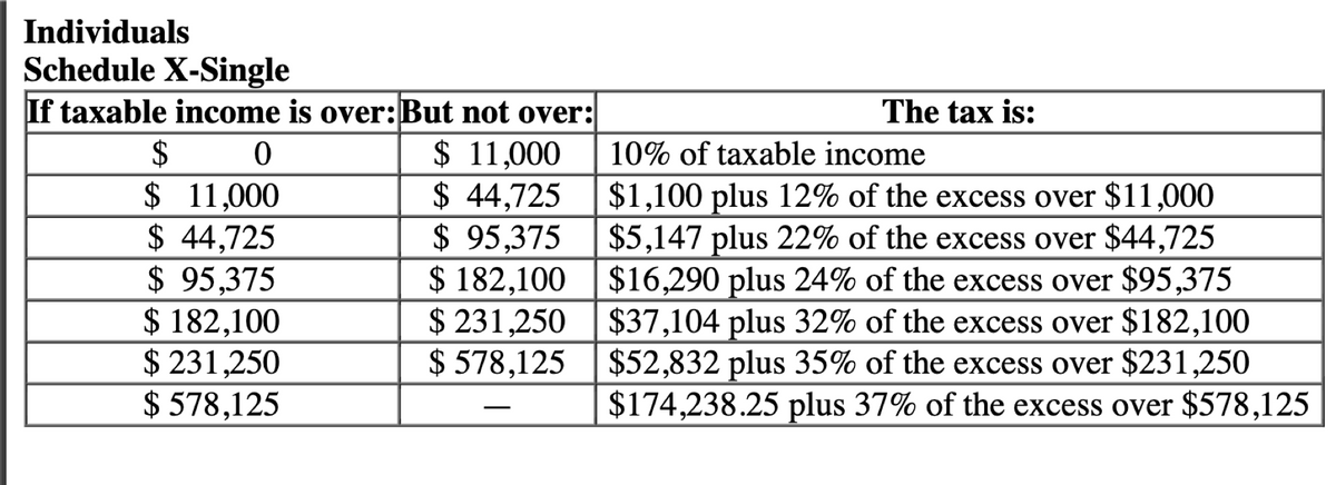 Individuals
Schedule X-Single
If taxable income is over: But not over:
$ 11,000
$44,725
$ 95,375
$ 182,100
$ 231,250
$578,125
$
0
$ 11,000
$ 44,725
$ 95,375
$ 182,100
$ 231,250
$ 578,125
The tax is:
10% of taxable income
$1,100 plus 12% of the excess over $11,000
$5,147 plus 22% of the excess over $44,725
$16,290 plus 24% of the excess over $95,375
$37,104 plus 32% of the excess over $182,100
$52,832 plus 35% of the excess over $231,250
$174,238.25 plus 37% of the excess over $578,125