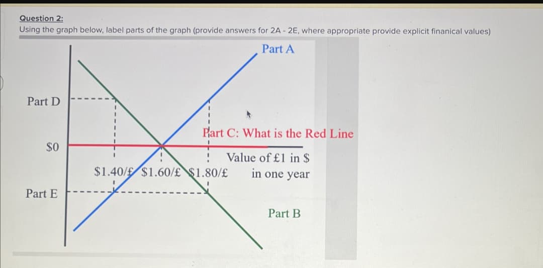 Question 2:
Using the graph below, label parts of the graph (provide answers for 2A - 2E, where appropriate provide explicit finanical values)
Part D
Part A
Part C: What is the Red Line
Value of £1 in $
in one year
$0
$1.40/ $1.60/£ $1.80/£
Part E
Part B