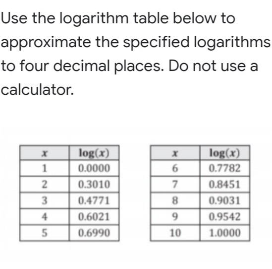 Use the logarithm table below to
approximate the specified logarithms
to four decimal places. Do not use a
calculator.
log(x)
log(x)
1
0.0000
6.
0.7782
0.3010
7
0.8451
3
0.4771
8.
0.9031
4
0.6021
9.
0.9542
0.6990
10
1.0000
