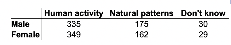 Male
Female
Human activity Natural patterns Don't know
30
29
335
349
175
162