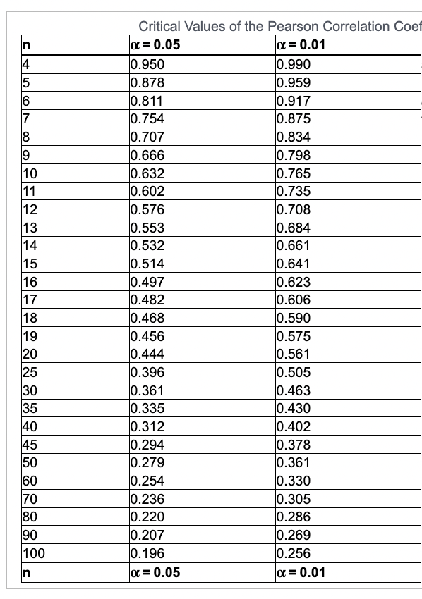 n
4
5
6
17
8
9
10
11
12
13
14
15
16
17
18
19
20
25
30
35
40
45
50
60
70
80
90
100
In
Critical Values of the Pearson Correlation Coef
x = 0.05
x = 0.01
0.950
0.990
0.878
0.959
0.811
0.917
0.754
0.875
0.707
0.834
0.666
0.798
0.632
0.765
0.602
0.735
0.576
0.708
0.553
0.684
0.532
0.661
0.514
0.641
0.497
0.623
0.482
0.606
0.468
0.590
0.456
0.575
0.444
0.561
0.396
0.505
0.361
0.463
0.335
0.430
0.312
0.402
0.294
0.378
0.279
0.361
0.254
0.330
0.236
0.305
0.220
0.286
0.207
0.269
0.196
0.256
x = 0.05
x = 0.01