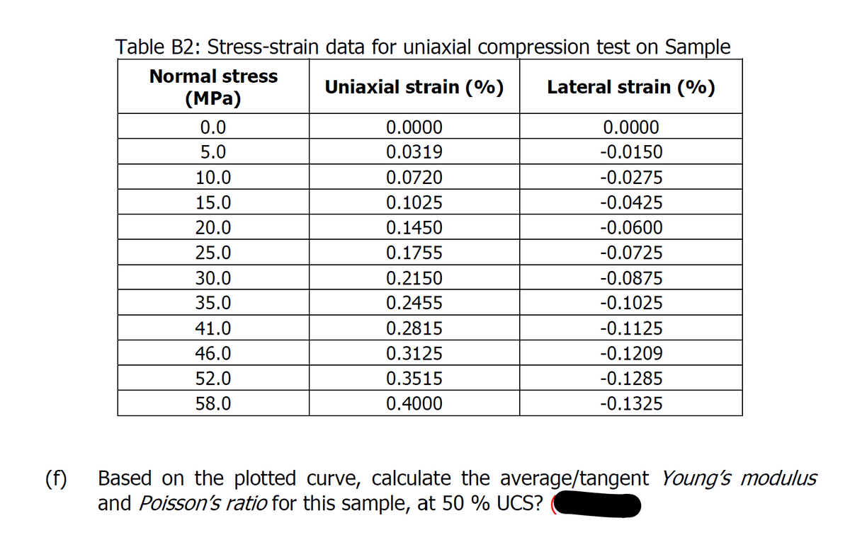 Table B2: Stress-strain
data for uniaxial compression test on Sample
Normal stress
Uniaxial strain (%)
Lateral strain (%)
(MPa)
0.0
0.0000
0.0000
5.0
0.0319
-0.0150
10.0
0.0720
-0.0275
15.0
0.1025
-0.0425
20.0
0.1450
-0.0600
25.0
0.1755
-0.0725
30.0
0.2150
-0.0875
35.0
0.2455
-0.1025
41.0
0.2815
-0.1125
46.0
0.3125
-0.1209
52.0
0.3515
-0.1285
58.0
0.4000
-0.1325
(f)
Based on the plotted curve, calculate the average/tangent Young's modulus
and Poisson's ratio for this sample, at 50 % UCS?