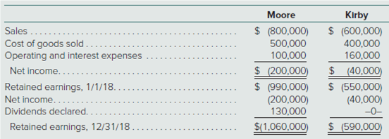 Kirby
Moore
Sales .....
Cost of goods sold.
Operating and interest expenses
Net income....
Retained earnings, 1/1/18.
Net income.....
Dividends declared..
Retained earnings, 12/31/18.
$ (800,000)
$ (600,000)
400,000
160,000
$ (40,000)
500,000
$ (200,000)
$ (990,000)
$ (550,000)
130,000
-0-
$ (590,000)
$(1,060,000)
