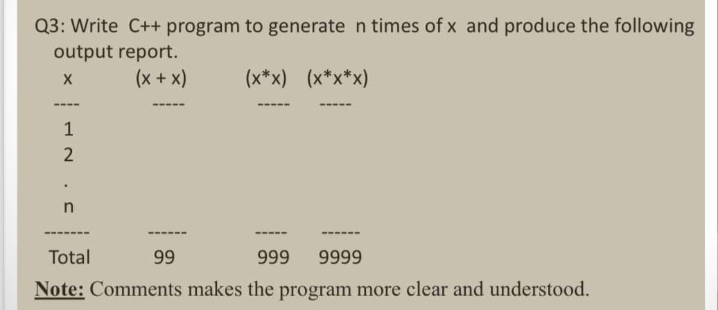Q3: Write C++ program to generate n times of x and produce the following
output report.
X
1
2
.
n
(x + x)
(x*x) (x*x*x)
Total
99
999 9999
Note: Comments makes the program more clear and understood.