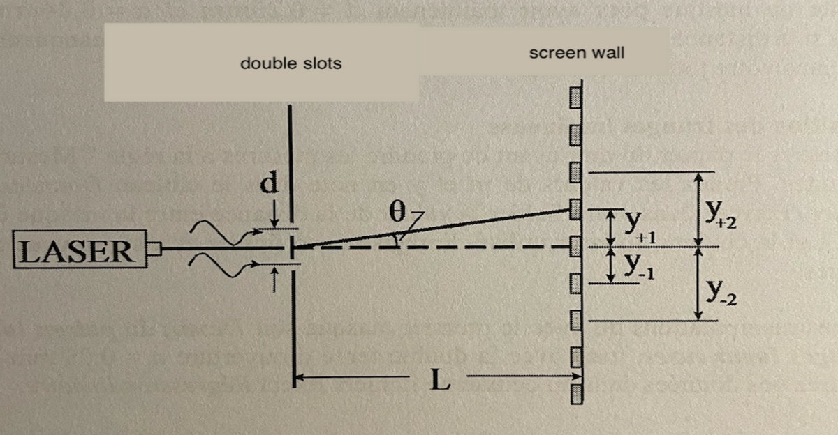 LASER
double slots
d
0
L
screen wall
TY
Y-₁
√√₁2
Y-2