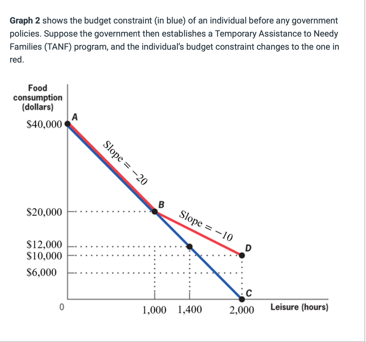 Graph 2 shows the budget constraint (in blue) of an individual before any government
policies. Suppose the government then establishes a Temporary Assistance to Needy
Families (TANF) program, and the individual's budget constraint changes to the one in
red.
Food
consumption
(dollars)
$40,000
$20,000
$12,000
$10,000
$6,000
0
A
Slope = -20
B
Slope 10
1,000 1,400
D
C
2,000
Leisure (hours)