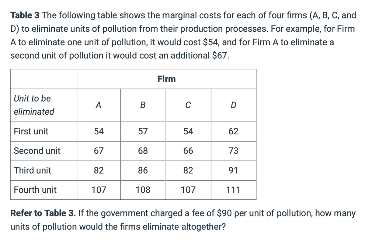 Table 3 The following table shows the marginal costs for each of four firms (A, B, C, and
D) to eliminate units of pollution from their production processes. For example, for Firm
A to eliminate one unit of pollution, it would cost $54, and for Firm A to eliminate a
second unit of pollution it would cost an additional $67.
Unit to be
eliminated
First unit
Second unit
Third unit
Fourth unit
A
54
67
82
107
B
57
68
86
108
Firm
C
54
66
82
107
D
62
73
91
111
Refer to Table 3. If the government charged a fee of $90 per unit of pollution, how many
units of pollution would the firms eliminate altogether?