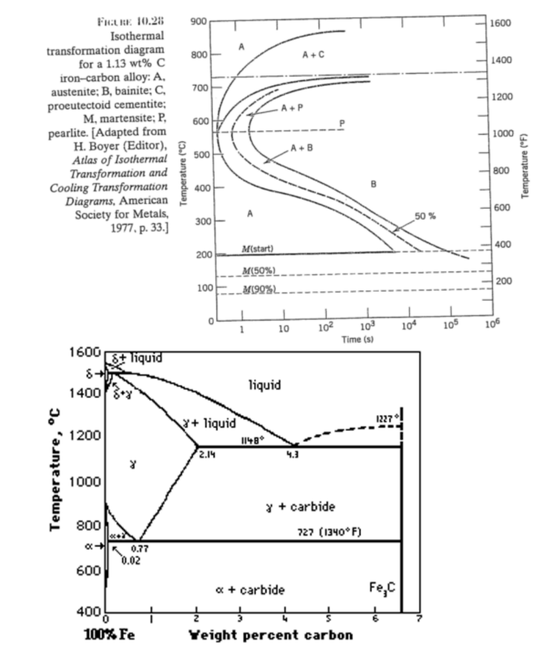 FuLRE 10.28
Isothermal
900
1600
transformation diagram
for a 1.13 wt% C
iron-carbon alloy: A,
austenite; B, bainite; C,
proeutectoid cementite;
M, martensite; P,
pearlite. [Adapted from
H. Boyer (Editor),
Atlas of Isothermal
Transformation and
Cooling Transformation
Diagrams, American
Society for Metals,
1977, p. 33.]
800
A +C
1400
700
1200
A+P
600
1000
A +B
500
800
B
400
600
50 %
300E
400
M(start)
200
M(50%)
200
100
_M19Q%L.
102
103
104
105
106
1
10
Time (s)
1600
Fiquid
liquid
1400
1227
+ liquid
1200
I148*
2.14
4.3
1000
y + carbide
27 (1340°F)
800
0.77
0.02
600
« + carbide
Fe,C
400
100% Fe
Yeight percent carbon
Temperature, °C
Temperature (*C)
Temperature (°F)
