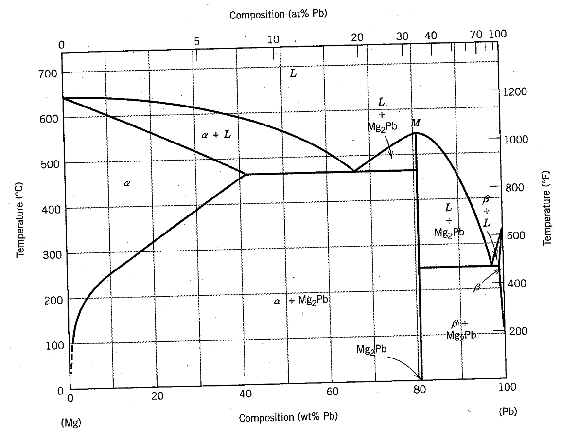 Composition (at% Pb)
10
30
40
70 100
700
L.
1200
L.
600
M
a + L
Mg2Pb
1000
500
800
400
L.
Mg2Pb
600
300
400
200
a + M82PB
100
Mg5Pb-
200
Mg Pb
40
60
80
100
(Mg)
Composition (wt% Pb)
(Pb)
Temperature (°C)
20
20
Temperature (°F)

