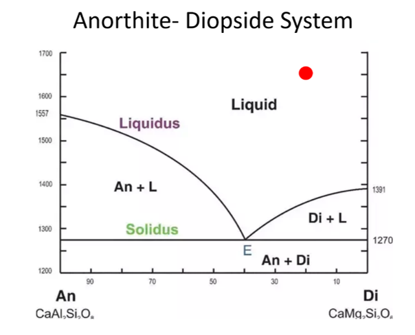Anorthite- Diopside System
1700
1600
Liquid
1557
Liquidus
1500
An +L
1400
1391
Di +L
1300
Solidus
1270
E
An + Di
1200
70
50
30
10
An
Di
CaAl,Si,O.
CaMg, Si,O.
