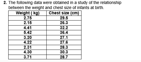 2. The following data were obtained in a study of the relationship
between the weight and chest size of infants at birth.
Chest size (cm)
Weight ( kg)
2.75
29.5
2.15
26.3
4.41
32.2
5.42
36.4
3.20
27.1
4.22
27.6
2.31
28.3
4.30
30.3
3.71
28.7
