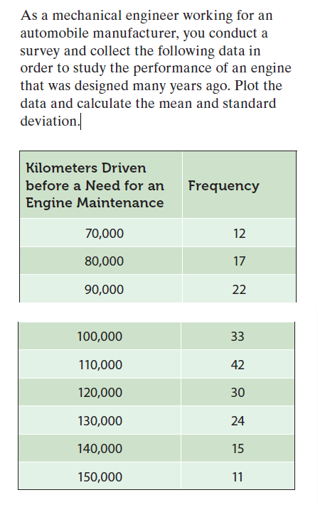 As a mechanical engineer working for an
automobile manufacturer, you conduct a
survey and collect the following data in
order to study the performance of an engine
that was designed many years ago. Plot the
data and calculate the mean and standard
deviation.
Kilometers Driven
before a Need for an
Frequency
Engine Maintenance
70,000
12
80,000
17
90,000
22
100,000
33
110,000
42
120,000
30
130,000
24
140,000
15
150,000
11
