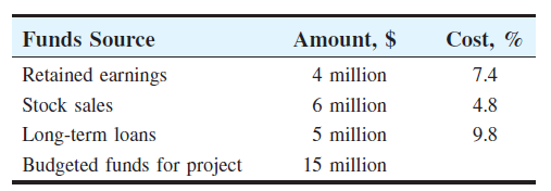 Funds Source
Amount, $
Cost, %
Retained earnings
4 million
7.4
Stock sales
6 million
4.8
Long-term loans
5 million
9.8
Budgeted funds for project
15 million
