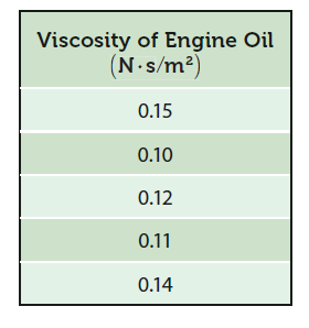 Viscosity of Engine Oil
(N.s/m²)
0.15
0.10
0.12
0.11
0.14
