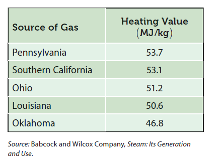Heating Value
(MJ/kg)
Source of Gas
Pennsylvania
53.7
Southern California
53.1
Ohio
51.2
Louisiana
50.6
Oklahoma
46.8
Source: Babcock and Wilcox Company, Steam: Its Generation
and Use.
