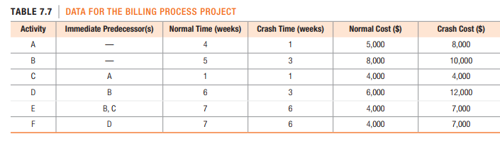TABLE 7.7 DATA FOR THE BILLING PROCESS PROJECT
Activity
Immediate Predecessor(s)
Normal Time (weeks)
Crash Time (weeks)
Normal Cost ($)
Crash Cost ($)
A
4
1
5,000
8,000
В
3
8,000
10,000
C
A.
1
1
4,000
4,000
D
B
6.
3
6,000
12,000
E
В, С
7
6.
4,000
7,000
F
D
7
4,000
7,000
