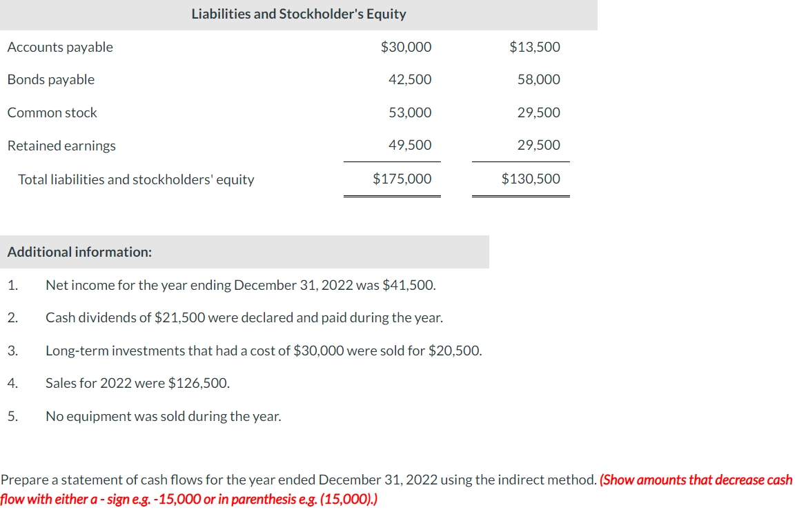 Liabilities and Stockholder's Equity
Accounts payable
$30,000
Bonds payable
42,500
Common stock
53,000
Retained earnings
49,500
Total liabilities and stockholders' equity
$175,000
Additional information:
1.
Net income for the year ending December 31, 2022 was $41,500.
2.
Cash dividends of $21,500 were declared and paid during the year.
3.
Long-term investments that had a cost of $30,000 were sold for $20,500.
4.
Sales for 2022 were $126,500.
5.
No equipment was sold during the year.
Prepare a statement of cash flows for the year ended December 31, 2022 using the indirect method. (Show amounts that decrease cash
flow with either a-sign e.g. -15,000 or in parenthesis e.g. (15,000).)
$13,500
58,000
29,500
29,500
$130,500