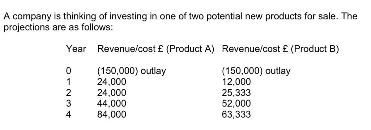 A company is thinking of investing in one of two potential new products for sale. The
projections are as follows:
Year Revenue/cost £ (Product A) Revenue/cost £ (Product B)
(150,000) outlay
24,000
(150,000) outlay
12,000
24,000
44,000
84,000
01234
2
25,333
52,000
63,333