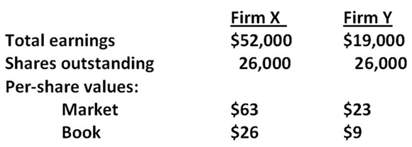 Total earnings
Shares outstanding
Per-share values:
Market
Book
Firm X
$52,000
26,000
$63
$26
Firm Y
$19,000
26,000
$23
$9