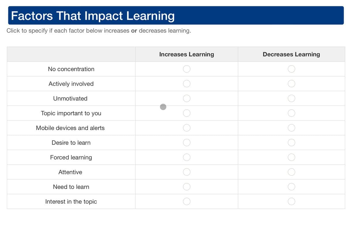 Factors That Impact Learning
Click to specify if each factor below increases or decreases learning.
No concentration
Actively involved
Unmotivated
Topic important to you
Mobile devices and alerts
Desire to learn
Forced learning
Attentive
Need to learn
Interest in the topic
Increases Learning
Decreases Learning
