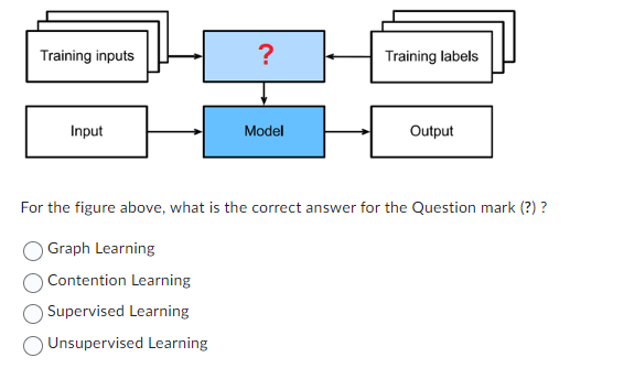 Training inputs
Input
?
Model
Training labels
Output
For the figure above, what is the correct answer for the Question mark (?) ?
Graph Learning
Contention Learning
Supervised Learning
Unsupervised Learning