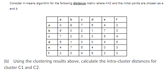 Consider K-means algorithm for the following distance matrix where K-2 and the initial points are chosen as a
and b.
a
b
C
d
e
f
a
0
9
7
5
4
2
b
9
0
2
1
7
3
C
7
2
0
3
5
4
d
5
1
3
0
4
5
e
4
7
5
4
0
3
f
2
3
4
5
3
0
(b) Using the clustering results above, calculate the intra-cluster distances for
cluster C1 and C2.
