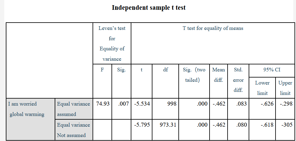 Independent sample t test
Leven's test
T test for equality of means
for
Equality of
variance
F
Sig.
df
Sig. (two
Mean
Std.
95% CI
tailed)
diff.
error
Lower
Upper
diff.
limit
limit
I am worried
Equal variance
74.93
.007| -5.534
998
.000 -.462
.083
-.626 -.298
global warming
assumed
Equal variance
-5.795
973.31
.000| -.462
.080
-.618
-305
Not assumed
