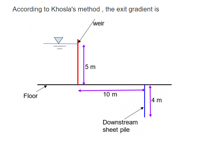 According to Khosla's method, the exit gradient is
Floor
weir
5 m
10 m
Downstream
sheet pile
4 m