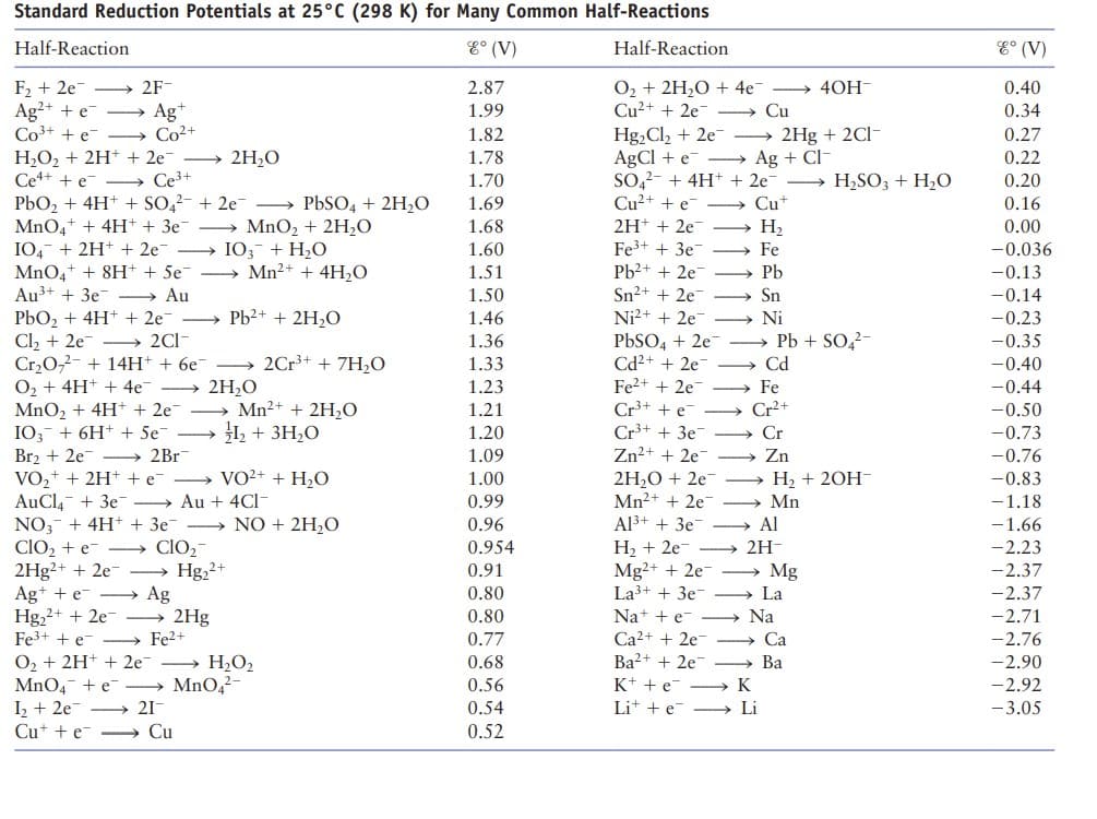 Standard Reduction Potentials at 25°C (298 K) for Many Common Half-Reactions
Half-Reaction
8° (V)
Half-Reaction
F₂ +2e7 →2F-
O₂ + 2H₂O + 4e¯
Cu²+ + 2e-
Ag2+ + e
Co³+ + e
Ag+
Co²+
H₂O₂ + 2H+ + 2e →→→ 2H₂O
Ce4+ + e
Ce ³+
+2e
PbO₂ + 4H+ + SO4²
MnO4 + 4H+ + 3e-
IO4 + 2H+ + 2e7
MnO4 + 8H+ + Se7
Au³+ + 3e
Au
PbO₂ + 4H+ + 2e
Cl₂ +2e7
2C1-
Cr₂O7²- + 14H+ + 6e7
O₂ + 4H+ + 4e7
MnO₂ + 4H+ + 2e¯
IO3 + 6H+ + Se
Br₂ +2e →→→ 2Br
Ag+ + e-
Hg₂+ + 2e-
Fe³+ + e- →→ Fe²+
ClO₂-
→Hg₂2+
Ag
2Hg
MnO₂ + 2H₂O
103 + H₂O
Cu
2H₂O
PbSO4 + 2H₂O
Mn²+ + 4H₂O
Pb²+ + 2H₂O
VO₂+ + 2H+ + e-
AuCl4 + 3e Au + 4Cl-
NO3 + 4H+ + 3e¯
ClO₂ + e-
2Hg2+ + 2e7
2Cr³+ + 7H₂O
Mn²+ + 2H₂O
1₂ + 3H₂O
VO²+ + H₂O
O₂ + 2H+ + 2e7 →→→→→ H₂O₂
MnO4 + e
MnO4²-
1₂ +2e7 -21-
Cute
NO + 2H₂O
2.87
1.99
1.82
1.78
1.70
1.69
1.68
1.60
1.51
1.50
1.46
1.36
1.33
1.23
1.21
1.20
1.09
1.00
0.99
0.96
0.954
0.91
0.80
0.80
0.77
0.68
0.56
0.54
0.52
Fe³+ + 3e-
Pb²+ + 2e7
Sn²+ + 2e-
Ni²+ + 2e7
Hg₂Cl₂ +2e7
AgCl + e →Ag + Cl-
SO4 + 4H+ + 2e7
Cu²+ + e
2H+ + 2e-
PbSO4 + 2e-
Cd²+ + 2e7
Fe²+ + 2e7
Cr³+ + e
Cr³+ + 3e7
Zn²+ + 2e7
2H₂O + 2e7
Mn²+ + 2e
Al³+ + 3e-
H₂ +2e7
Mg2+ + 2e-
La³+ + 3e7
Na+ + e
Ca2+ + 2e7
Ba2+2e7
K+ + e
Lite
Cu
Cu+
H₂
Fe
Pb
Sn
Ni
K
2Hg + 2C1-
Li
Cd
Al
2H-
Fe
Cr²+
Cr
Zn
H₂ + 2OH-
Mn
Na
Pb + SO4²-
Mg
40H-
La
Ca
H₂SO3 + H₂O
Ba
8° (V)
0.40
0.34
0.27
0.22
0.20
0.16
0.00
-0.036
-0.13
-0.14
-0.23
-0.35
-0.40
-0.44
-0.50
-0.73
-0.76
-0.83
-1.18
-1.66
-2.23
-2.37
-2.37
-2.71
-2.76
-2.90
-2.92
-3.05