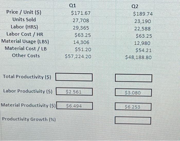 Price / Unit ($)
Units Sold
Labor (HRS)
Labor Cost / HR
Material Usage (LBS)
Material Cost / LB
Other Costs
Total Productivity ($)
Labor Productivity ($)
Material Productivity ($)
roductivity Growth (%)
Q1
$171.67
27,708
29,365
$63.25
14,306
$51.20
$57,224.20
$2.561
$6.494
Q2
$189.74
23,190
22,588
$63.25
12,980
$54.21
$48,188.80
$3.080
$6.253