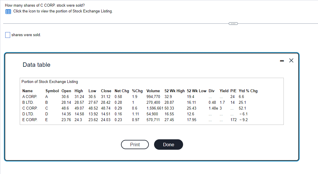 How many shares of C CORP. stock were sold?
Click the icon to view the portion of Stock Exchange Listing.
shares were sold.
Data table
Portion of Stock Exchange Listing
Name
A CORP
B LTD.
C CORP
D LTD.
E CORP
B
Symbol Open High Low Close Net Chg
A
30.6 31.24 30.5 31.12 0.58
28.14 28.57 27.67 28.42 0.28
48.6 49.07 48.52 48.74 0.29
14.35 14.58 13.92 14.51 0.16
23.76 24.3 23.62 24.03 0.23
с
D
E
%Chg Volume 52 Wk High 52 Wk Low Div
1.9 994,770 32.9
19.4
1
270,400 28.87
16.11
0.6 1,596,661 50.33 25.43
1.11 54,900 16.55
12.6
0.97 570,711 27.45
17.95
Print
Done
G
Yield P/E Ytd % Chg
24 6.6
0.48 1.7
1.48e 3
14 25.1
52.1
- 6.1
172 -9.2
- X