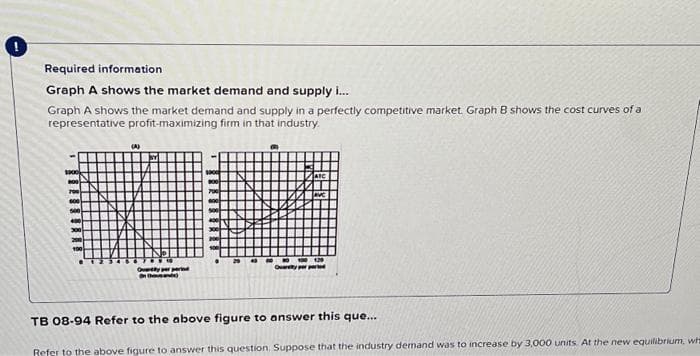 Required information.
Graph A shows the market demand and supply i...
Graph A shows the market demand and supply in a perfectly competitive market. Graph B shows the cost curves of a
representative profit-maximizing firm in that industry.
Qayerd
Onthousand)
ATC
AVC
100 129
Otype per
TB 08-94 Refer to the above figure to answer this que...
Refer to the above figure to answer this question. Suppose that the industry demand was to increase by 3,000 units. At the new equilibrium, wh