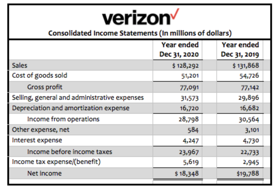 verizon
Consolidated Income Statements (In millions of dollars)
Year ended
Year ended
Dec 31, 2020
$ 128,292
Dec 31, 2019
Sales
$ 131,868
Cost of goods sold
51,201
54,726
Gross profit
77,091
77,142
Selling, general and administrative expenses
31,573
29,896
Depreciation and amortization expense
16,720
16,682
Income from operations
28,798
30,564
Other expense, net
584
3,101
Interest expense
4,247
4,730
Income before income taxes
23,967
22,733
Income tax expense/(benefit)
5,619
2,945
Net income
$ 18,348
$19,788
