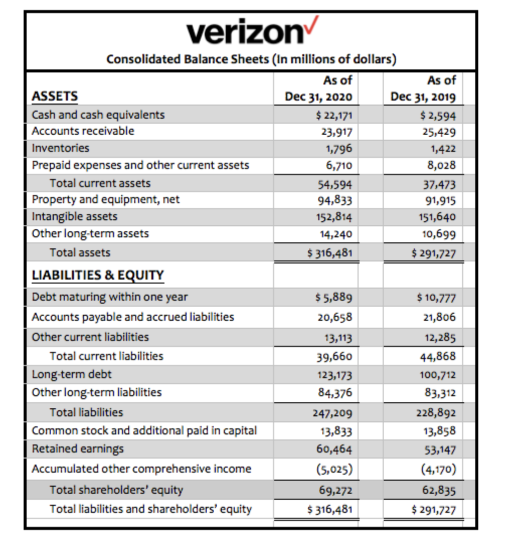 verizon
Consolidated Balance Sheets (In millions of dollars)
As of
As of
Dec 31, 2020
$ 22,171
Dec 31, 2019
$ 2,594
ASSETS
Cash and cash equivalents
Accounts receivable
23,917
25,429
Inventories
1,796
1,422
Prepaid expenses and other current assets
6,710
8,028
Total current assets
54,594
37,473
Property and equipment, net
Intangible assets
Other long-term assets
94,833
91,915
152,814
151,640
14,240
10,699
Total assets
$ 316,481
$ 291,727
LIABILITIES & EQUITY
Debt maturing within one year
$ 5,889
$ 10,777
Accounts payable and accrued liabilities
20,658
21,806
Other current liabilities
13,113
12,285
Total current liabilities
39,660
44,868
Long-term debt
123,173
100,712
Other long-term liabilities
84,376
83,312
Total liabilities
247,209
228,892
Common stock and additional paid in capital
13,833
13,858
Retained earnings
60,464
53,147
Accumulated other comprehensive income
(5,025)
(4,170)
Total shareholders' equity
69,272
$ 316,481
62,835
Total liabilities and shareholders' equity
$ 291,727
