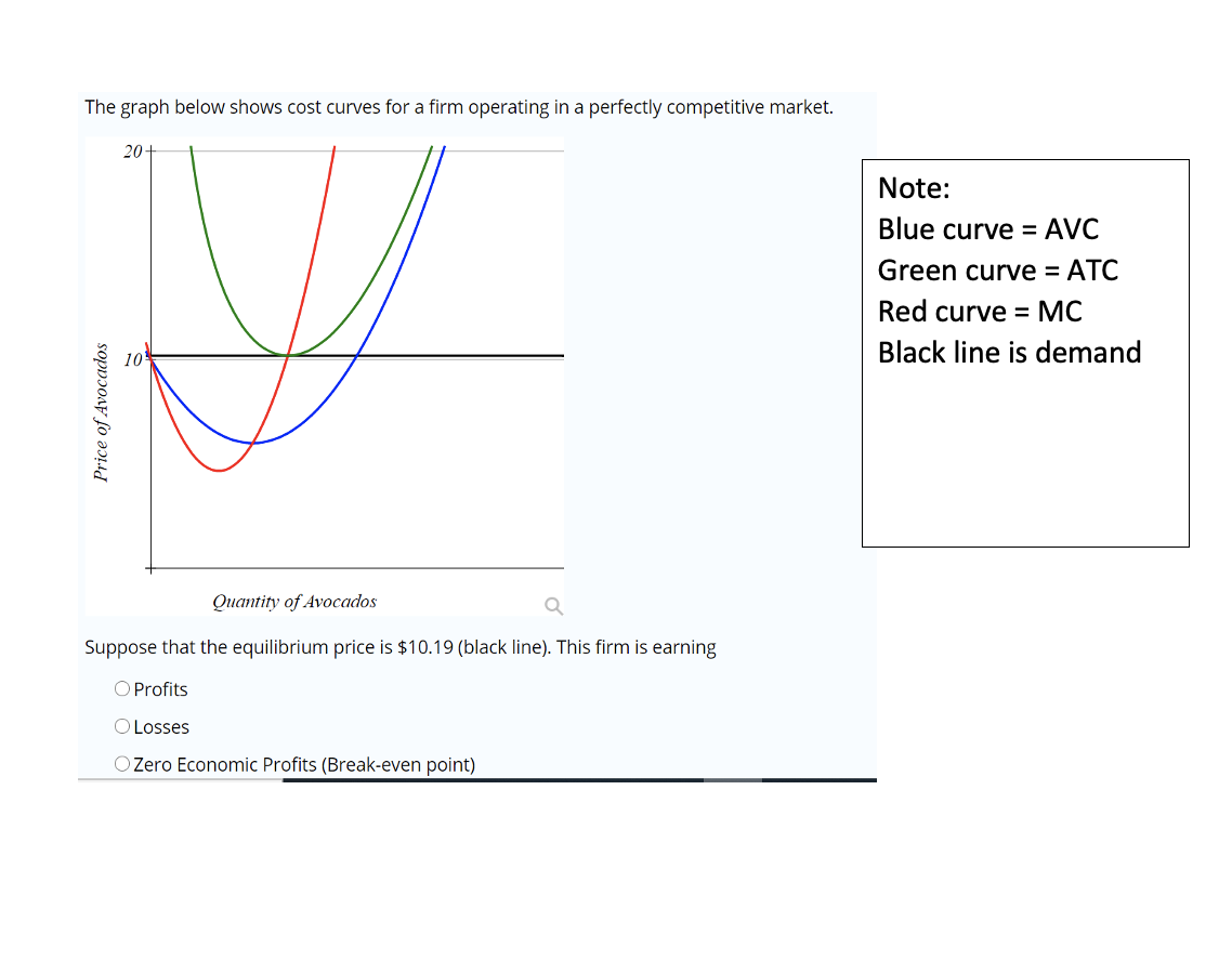 The graph below shows cost curves for a firm operating in a perfectly competitive market.
20
Note:
Blue curve = AVC
Green curve = ATC
Red curve = MC
Black line is demand
10
Quantity of Avocados
Suppose that the equilibrium price is $10.19 (black line). This firm is earning
O Profits
O Losses
O Zero Economic Profits (Break-even point)
Price of Avocados
