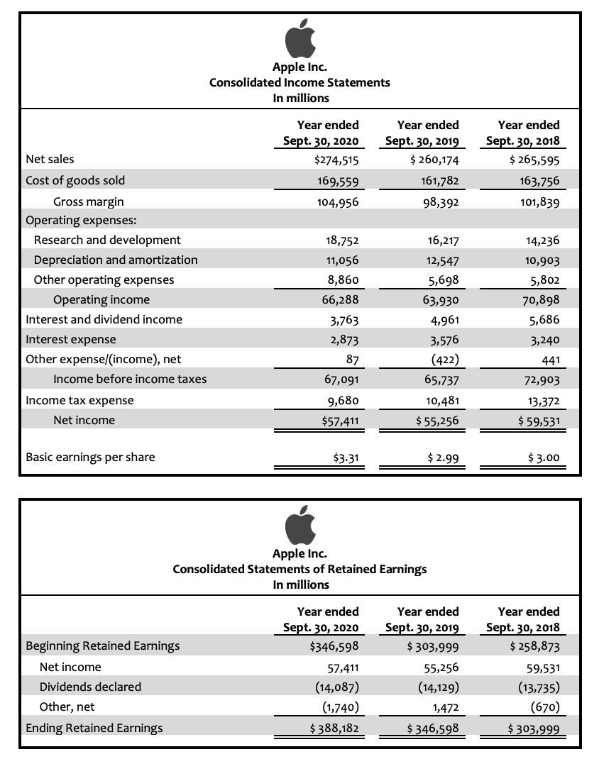 Apple Inc.
Consolidated Income Statements
In millions
Year ended
Year ended
Year ended
Sept. 30, 2019
$ 260,174
Sept. 30, 2018
$ 265,595
Sept. 30, 2020
Net sales
$274,515
Cost of goods sold
169,559
161,782
163,756
Gross margin
104,956
98,392
101,839
Operating expenses:
Research and development
18,752
16,217
14,236
Depreciation and amortization
11,056
12,547
10,903
Other operating expenses
8,860
5,698
5,802
Operating income
66,288
63,930
70,898
Interest and dividend income
3,763
4,961
5,686
Interest expense
2,873
3,576
3,240
Other expense/(income), net
87
(422)
441
Income before income taxes
67,091
65,737
72,903
Income tax expense
9,680
10,481
13,372
Net income
$57,411
$ 55,256
$ 59,531
Basic earnings per share
$3.31
$ 2.99
$ 3.00
Apple Inc.
Consolidated Statements of Retained Earnings
In millions
Year ended
Year ended
Year ended
Sept. 30, 2020
Sept. 30, 2019
$ 303,999
Sept. 30, 2018
Beginning Retained Earnings
$346,598
$ 258,873
Net income
57,411
55,256
59,531
Dividends declared
(14,087)
(14,129)
(13,735)
(1,740)
$ 388,182
Other, net
1,472
(670)
Ending Retained Earnings
$ 346,598
$ 303,999
