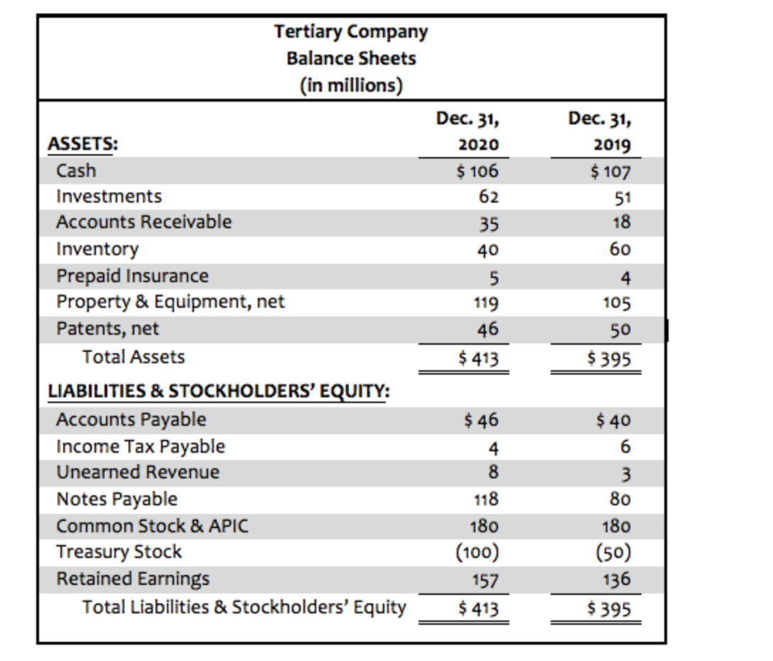 Tertiary Company
Balance Sheets
(in millions)
Dec. 31,
Dec. 31,
ASSETS:
2020
2019
Cash
$ 106
$ 107
Investments
62
51
Accounts Receivable
35
18
Inventory
40
60
Prepaid Insurance
Property & Equipment, net
5
4
119
105
Patents, net
46
50
Total Assets
$ 413
$ 395
LIABILITIES & STOCKHOLDERS' EQUuITY:
$ 46
$ 40
Accounts Payable
Income Tax Payable
Unearned Revenue
4
6
8
3
Notes Payable
118
80
Common Stock & APIC
180
180
Treasury Stock
Retained Earnings
(100)
(50)
157
136
Total Liabilities & Stockholders' Equity
$ 413
$ 395
