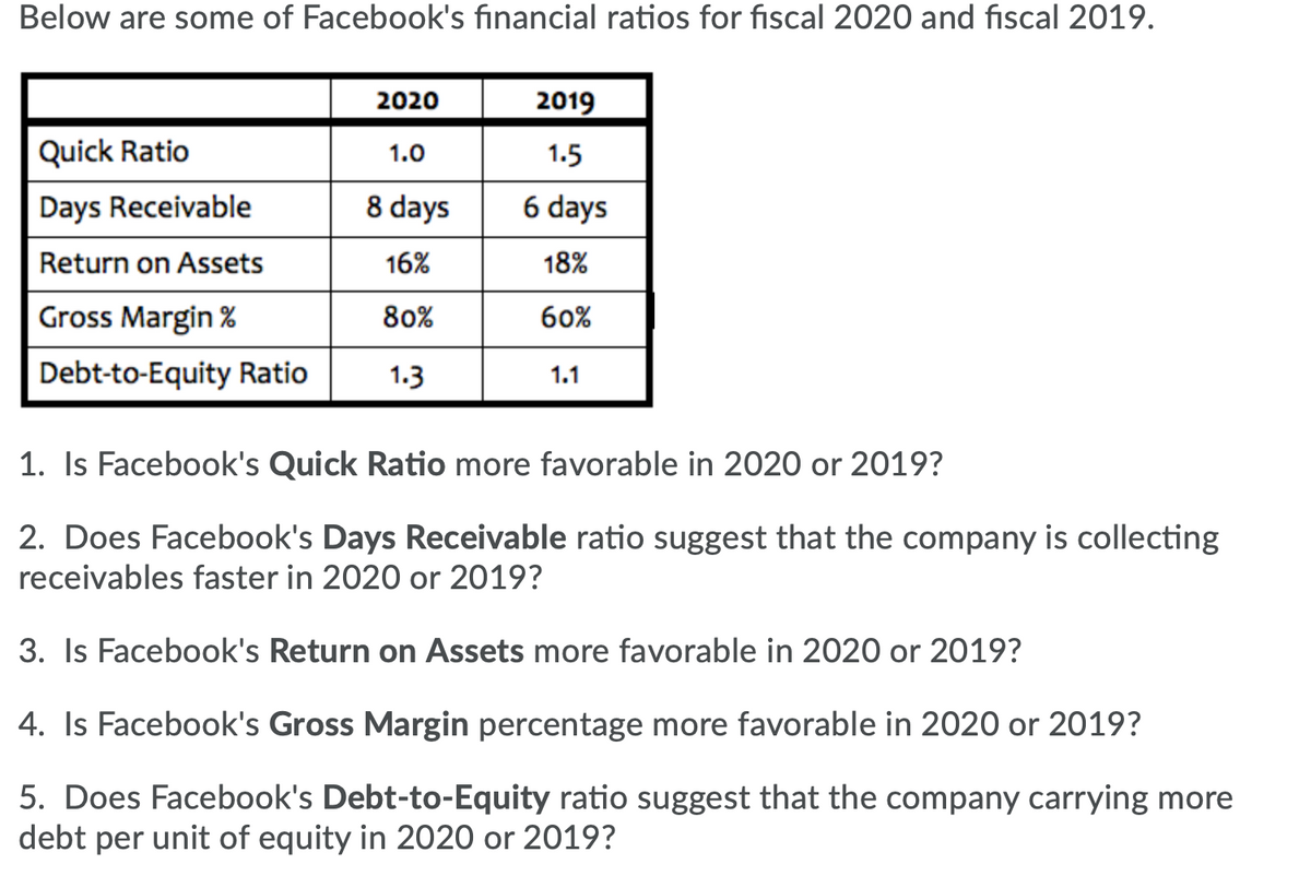 Below are some of Facebook's financial ratios for fiscal 2020 and fiscal 2019.
2020
2019
Quick Ratio
1.0
1.5
Days Receivable
8 days
6 days
Return on Assets
16%
18%
Gross Margin %
80%
60%
Debt-to-Equity Ratio
1.3
1.1
1. Is Facebook's Quick Ratio more favorable in 2020 or 2019?
2. Does Facebook's Days Receivable ratio suggest that the company is collecting
receivables faster in 2020 or 2019?
3. Is Facebook's Return on Assets more favorable in 2020 or 2019?
4. Is Facebook's Gross Margin percentage more favorable in 2020 or 2019?
5. Does Facebook's Debt-to-Equity ratio suggest that the company carrying more
debt per unit of equity in 2020 or 2019?

