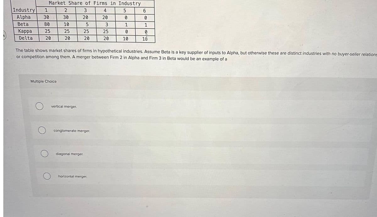 Market Share of Firms in Industry
3
20
5
25
20
Industry 1
Alpha
30
Beta
Kappa
Delta
80
25
20
2
30
Multiple Choice
10
25
20
vertical merger.
conglomerate merger.
diagonal merger.
4
20
3
25
horizontal merger.
20
5
The table shows market shares of firms in hypothetical industries. Assume Beta is a key supplier of inputs to Alpha, but otherwise these are distinct industries with no buyer-seller relations
or competition among them. A merger between Firm 2 in Alpha and Firm 3 in Beta would be an example of a
0
1
0
10
6
0
1
0
16