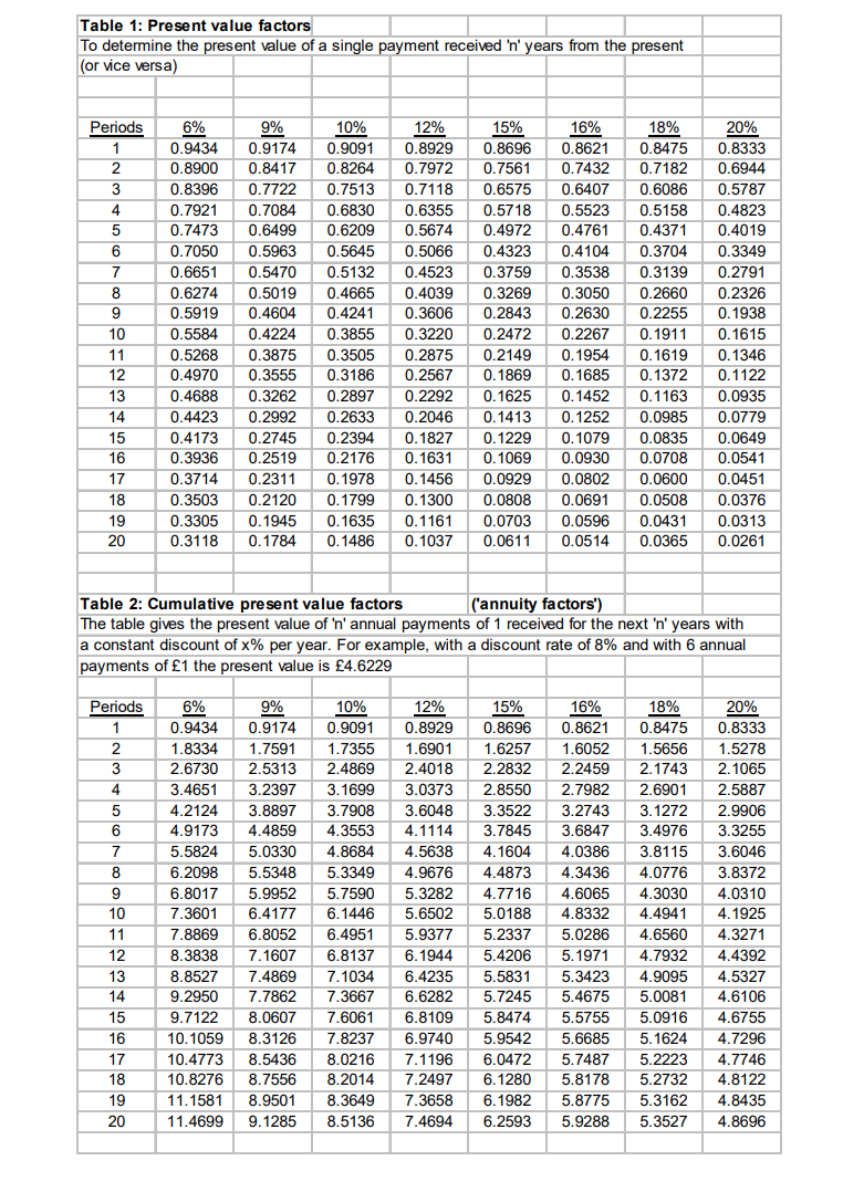 Table 1: Present value factors
To determine the present value of a single payment received 'n' years from the present
(or vice versa)
Periods
1
2
3
4
5
6
7
8
9
10
11
12
13
14
15
16
17
18
19
20
Periods
1
2
3
4
5
6
7
8
9
10
11
12
13
14
15
6%
9%
0.9434
0.9174
0.8900 0.8417
0.8396
0.7921
0.7473 0.6499
0.7050
0.5963
0.6651
0.5470
16
17
18
19
20
0.6274
0.5019
0.5919 0.4604
0.5584 0.4224
0.5268
0.3875
0.4970 0.3555
0.4688
0.3262
0.4423
0.2992
0.4173 0.2745
0.3936
0.2519
0.3714
0.2311
0.3503
0.2120
0.3305 0.1945
0.3118 0.1784
10%
0.9091
0.8264
0.7513
0.7722
0.7084 0.6830 0.6355
0.6209
0.5645
0.5132
0.4665
0.4241
0.2255 0.1938
0.3855
0.1911
0.3505
0.2875
0.2149
0.1954 0.1619
0.3186 0.2567
0.1869
0.1685 0.1372
0.2897
0.2292
0.1625
0.1452 0.1163
0.2633
0.2046 0.1413
0.1252 0.0985
0.2394
0.1827
0.1229
0.1079 0.0835
0.2176 0.1631
0.0930 0.0708
0.1069
0.0929 0.0802 0.0600
0.1978
0.1456
0.1799 0.1300 0.0808 0.0691 0.0508
0.1635 0.1161 0.0703 0.0596 0.0431
0.1486 0.1037 0.0611 0.0514 0.0365
12%
15%
0.8929
0.8696
0.7972
0.7561
0.7118 0.6575
9%
0.9174
16%
18%
0.8621
0.8475
0.7432
0.7182
0.6407 0.6086
0.5718
0.5674 0.4972
0.5066
0.4323
0.4523
0.4039
0.3606
0.3220
Table 2: Cumulative present value factors
('annuity factors')
The table gives the present value of 'n' annual payments of 1 received for the next 'n' years with
a constant discount of x% per year. For example, with a discount rate of 8% and with 6 annual
payments of £1 the present value is £4.6229
6.4951
6.8137
0.5523
0.5158
0.4761 0.4371
0.4104 0.3704
0.3139
0.3050 0.2660
0.2630
0.2267
0.3759 0.3538
0.3269
0.2843
0.2472
20%
0.8333
0.6944
0.5787
0.4823
0.4019
0.3349
15%
16%
18%
0.8696 0.8621 0.8475
1.6257 1.6052 1.5656
2.2832 2.2459
2.1743
2.8550 2.7982
2.6901
3.3522 3.2743
3.1272
3.7845 3.6847
3.4976
4.1604
4.4873
4.7716
5.0188 4.8332 4.4941
4.6065 4.3030
5.2337 5.0286 4.6560
5.4206
5.5831 5.3423
0.2791
0.2326
4.0386 3.8115
4.3436 4.0776
6%
10%
12%
0.9434
1.8334 1.7591
2.6730 2.5313
0.9091
0.8929
1.7355 1.6901
2.4869 2.4018
3.4651 3.2397
3.1699 3.0373
4.2124 3.8897 3.7908 3.6048
4.9173 4.4859 4.3553 4.1114
5.5824 5.0330
4.8684
4.5638
6.2098 5.5348 5.3349 4.9676
6.8017 5.9952 5.7590 5.3282
7.3601 6.4177 6.1446 5.6502
3.8372
4.0310
4.1925
7.8869
6.8052
5.9377
4.3271
8.3838 7.1607
6.1944
5.1971 4.7932 4.4392
8.8527
7.1034 6.4235
4.9095 4.5327
7.4869
9.2950 7.7862
7.3667 6.6282
5.7245 5.4675
5.0081
4.6106
5.5755
5.0916
4.6755
5.6685 5.1624
4.7296
9.7122 8.0607 7.6061 6.8109 5.8474
10.1059 8.3126 7.8237 6.9740 5.9542
10.4773 8.5436 8.0216 7.1196
6.0472
10.8276 8.7556 8.2014 7.2497 6.1280 5.8178
11.1581 8.9501 8.3649 7.3658 6.1982 5.8775 5.3162
5.7487 5.2223
4.7746
5.2732
4.8122
11.4699 9.1285
8.5136 7.4694
0.1615
0.1346
0.1122
0.0935
0.0779
0.0649
0.0541
0.0451
0.0376
0.0313
0.0261
20%
0.8333
1.5278
2.1065
2.5887
2.9906
3.3255
3.6046
4.8435
6.2593 5.9288 5.3527 4.8696