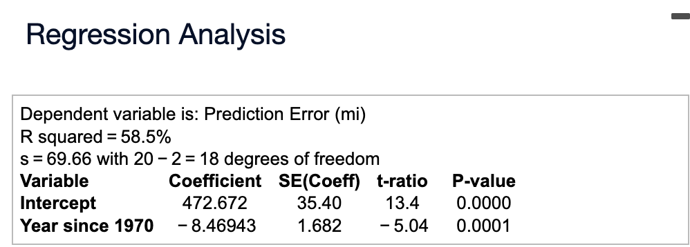 Regression Analysis
Dependent variable is: Prediction Error (mi)
R squared = 58.5%
s = 69.66 with 20 - 2 = 18 degrees of freedom
Variable
Intercept
Year since 1970
Coefficient SE(Coeff) t-ratio
472.672
35.40
13.4
- 8.46943
1.682
- 5.04
P-value
0.0000
0.0001