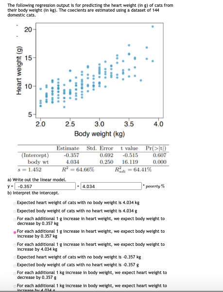 The following regression output is for predicting the heart weight (in g) of cats from
their body weight (in kg). The coecients are estimated using a dataset of 144
domestic cats.
20-
15-
5-
2.0
2.5
3.0
3.5
4.0
Body weight (kg)
Std. Error
Pr(>[t])
0.607
Estimate
t value
(Intercept)
body wt
-0.357
0.692
-0.515
4.034
0.250
16.119
0.000
S = 1.452
R = 64.66%
= 64.41%
Radi
a) Write out the linear model.
y- -0.357
b) Interpret the intercept.
4.034
poverty %
Expected heart weight of cats with no body weight is 4.034 kg
Expected body weight of cats with no heart weight is 4.034 g
For each additional 1 g increase in heart weight, we expect body weight to
decrease by 0.357 kg
For each additional 1 g increase in heart weight, we expect body weight to
increase by 0.357 kg
For each additional 1 g increase in heart weight, we expect body weight to
increase by 4.034 kg
Expected heart weight of cats with no body weight is -0.357 kg
Expected body weight of cats with no heart weight is -0.357 g
For each additional 1 kg increase in body weight, we expect heart weight to
decrease by 0.357 g
For each additional 1 kg increase in body weight, we expect heart weight to
increase bu 4034 a
Heart weight (g)
